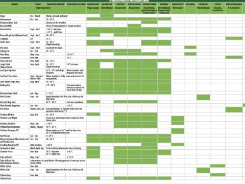 Turf Guide - What Products to Apply and When