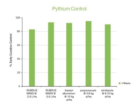 Control of Pythium Root Rot
