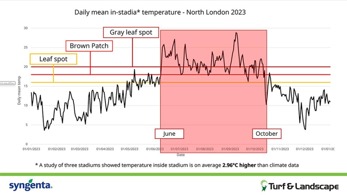 Stadium disease risk temperatures
