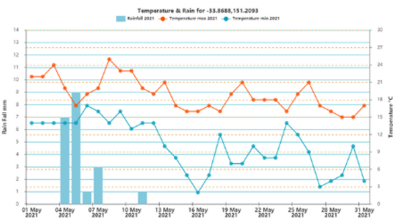 Historic Weather Data