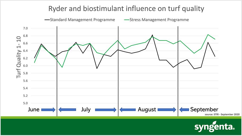 1024_x_576_fig_1_stress_managament_programme_influence_on_turf_quality.jpg