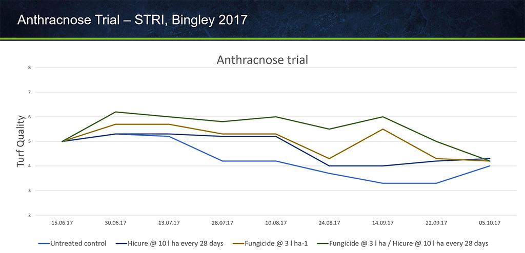 1024_x_500_hicure_pres_stri_anthracnose_trial_result.jpg