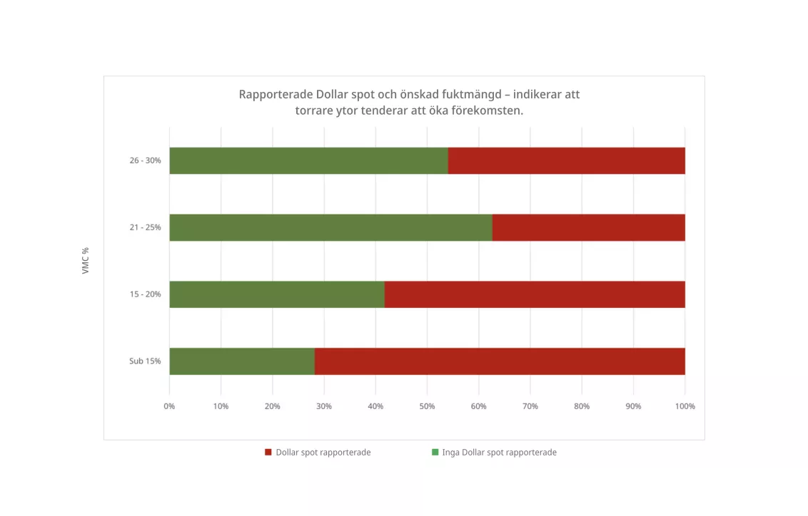 Dollar spot survey 2024