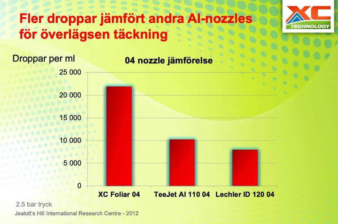 Nozzles fler droppar