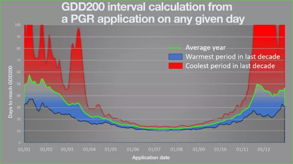 gdd interval calculation
