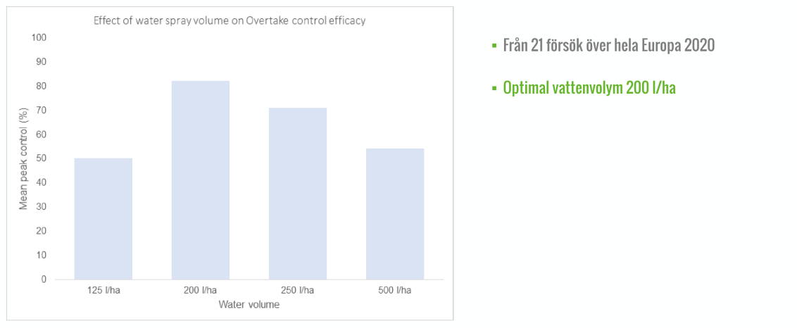 overtake water spray volume