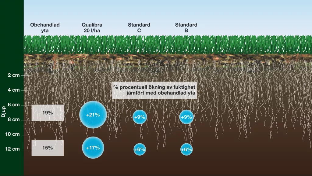 Qualibra moisture retention