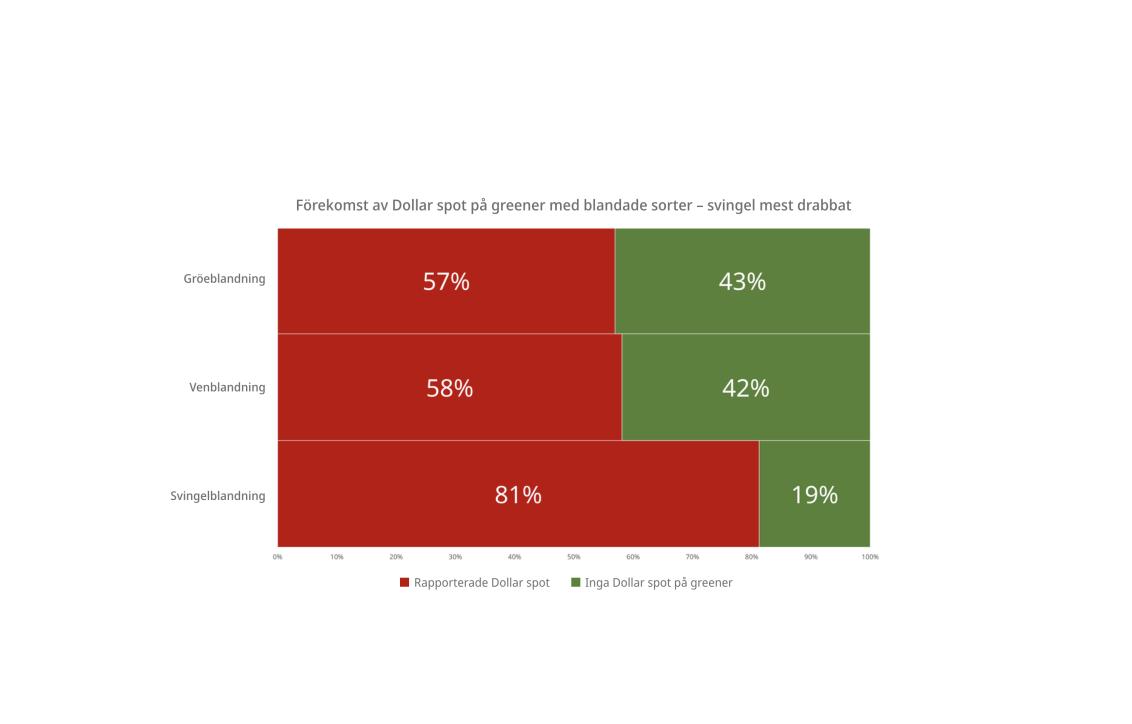 Dollar spot survey 2024