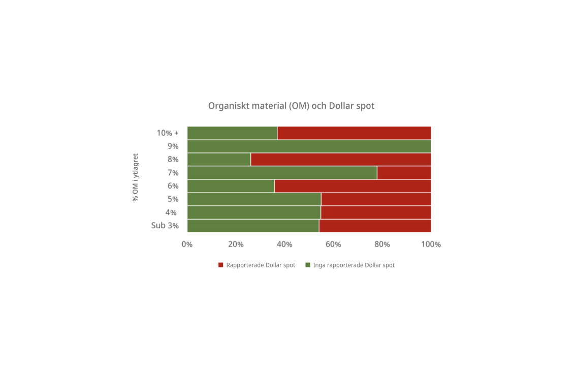 Dollar spot survey