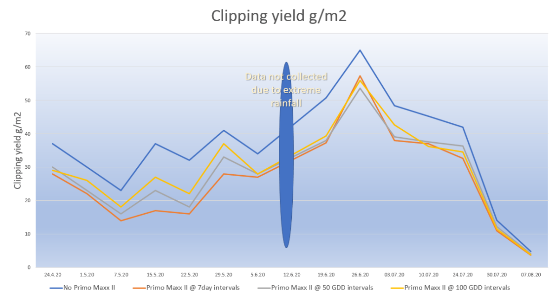 clipping yield