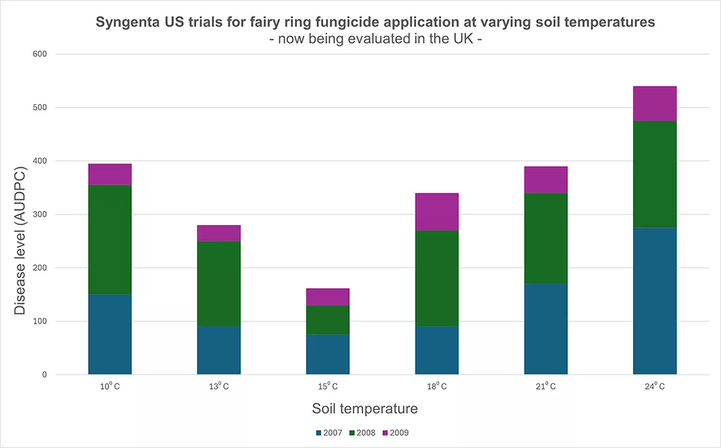 1024_x_637_fig_1_fairy_ring_fungicide_application_at_varying_soil_temperature.webp