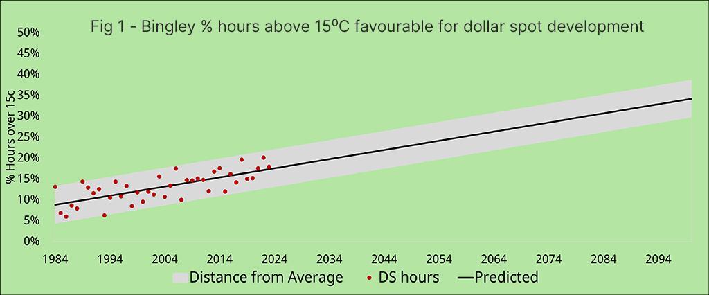 1024_x_526_fig_2_the_trend_to_warmer_temperatures_is_increasing_dollar_spot_pressure.jpg