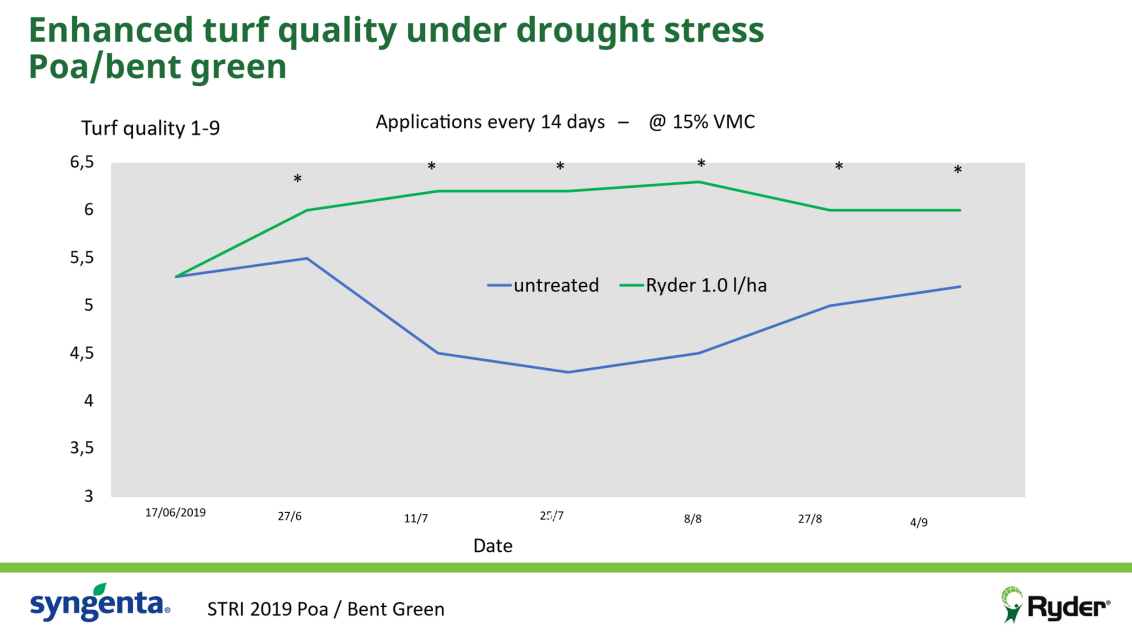 Ryder Pigment for Turf Protection