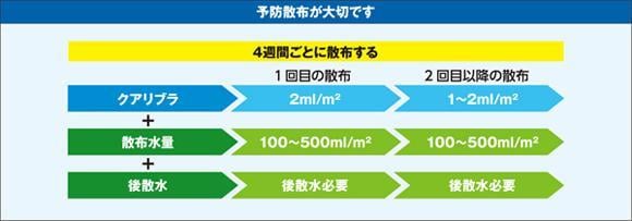 クアリブラ散布の目安