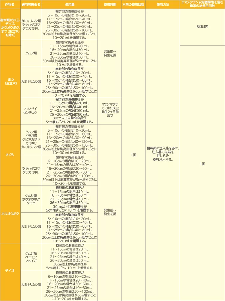 リバイブ 適用表