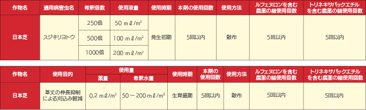 プリモ虫乳剤 適用表