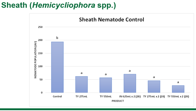 The Solution for Nematode Control