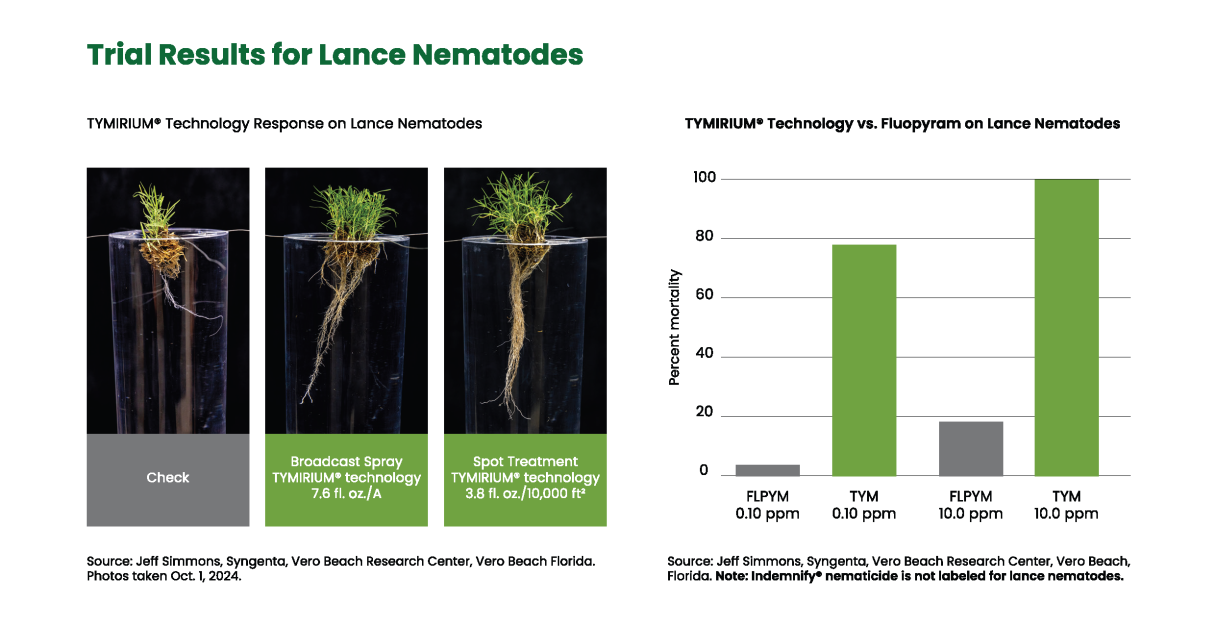 The Solution for Nematode Control
