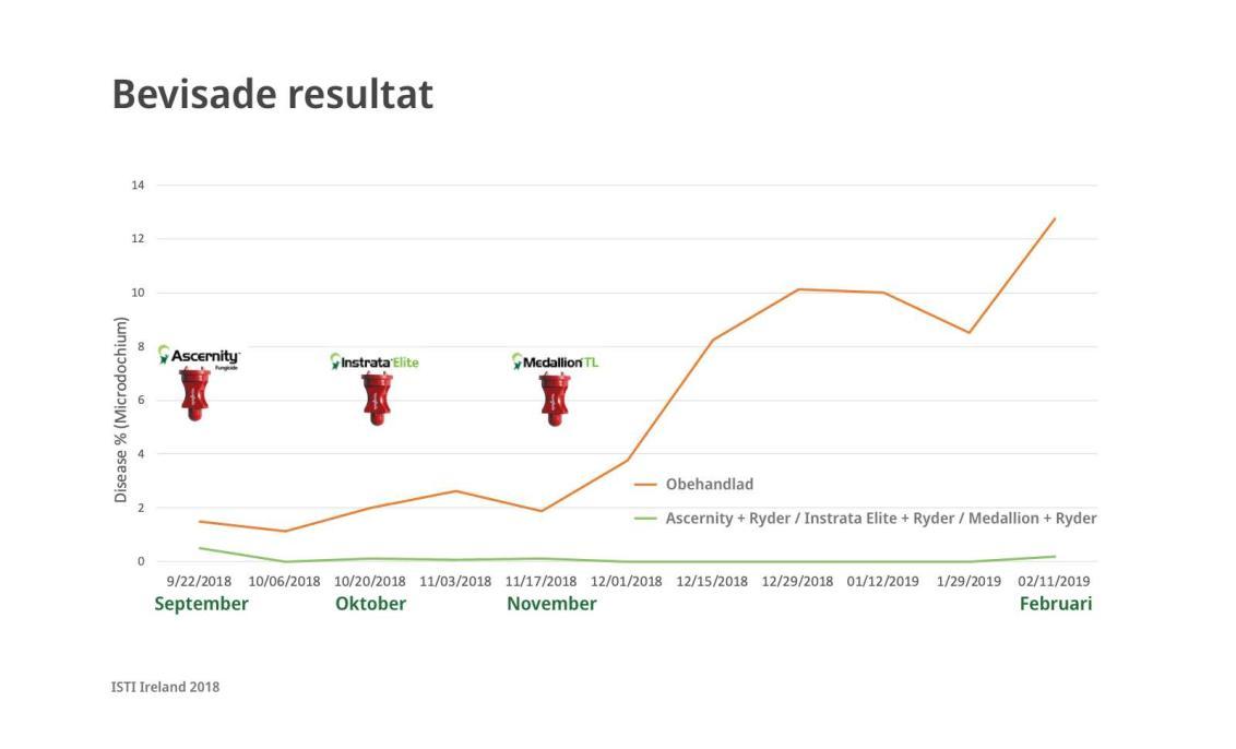 AIM resultat