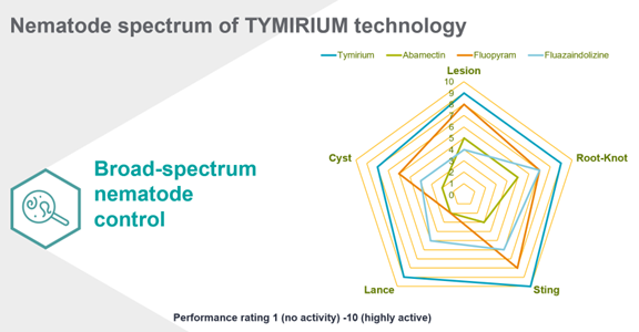 Syngenta Turf Innovation – TREFINTI
