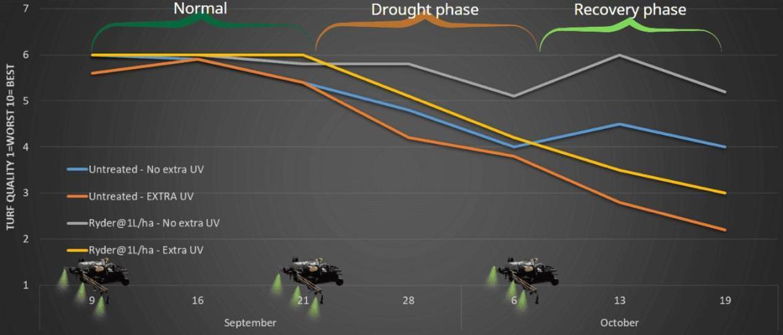 Why use Ryder on your golf course? 