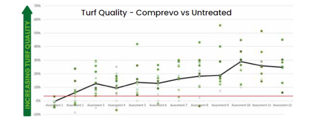 Comprevo trials results