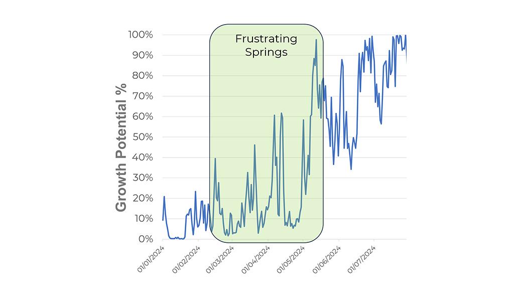Spring GP data