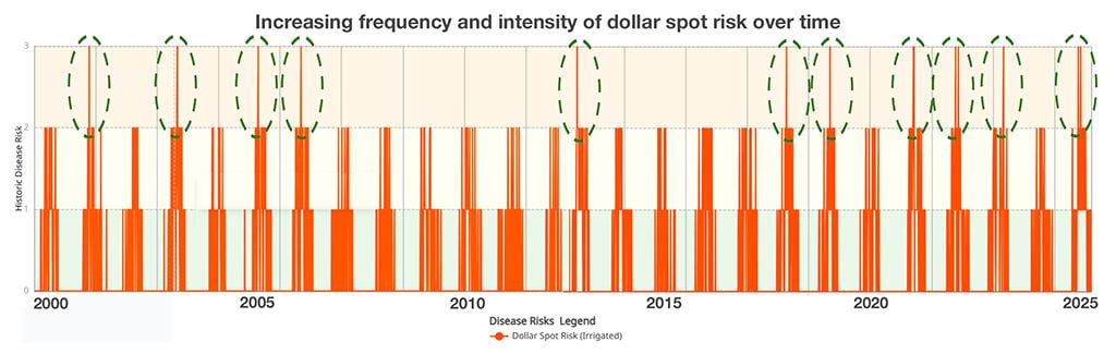Frequency and severity of dollar spot pressure